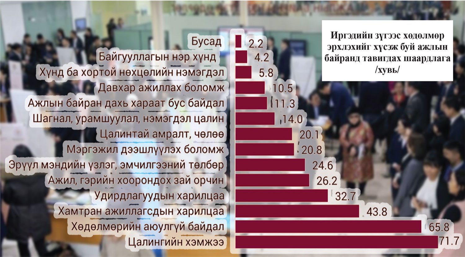 Ажил олгогчдын шаардлага ажил хайгчдын хүсэл огтлолцдог уу